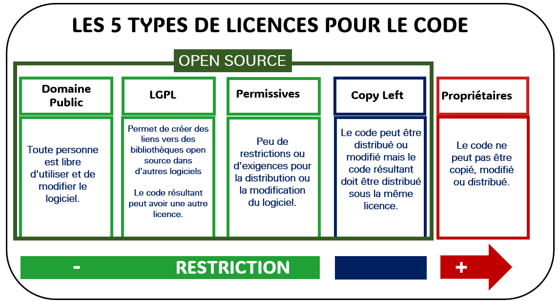 Les 5 types de licences pour le code