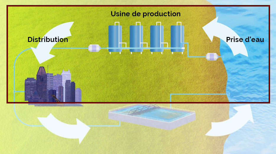 Le cycle de l'eau