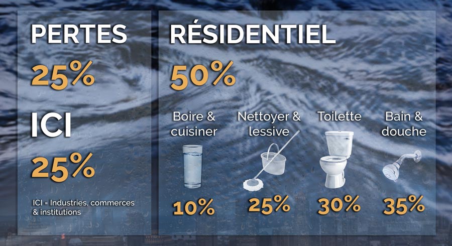Image Répartition de la production d’eau potable et usage domestique de l’eau potable au Canada