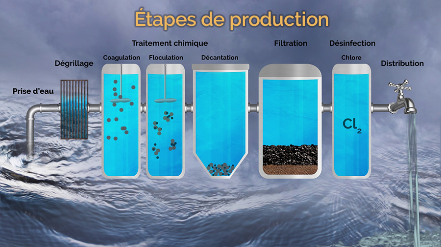 Image Production de l'eau potable