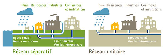 Réseau égouts 2