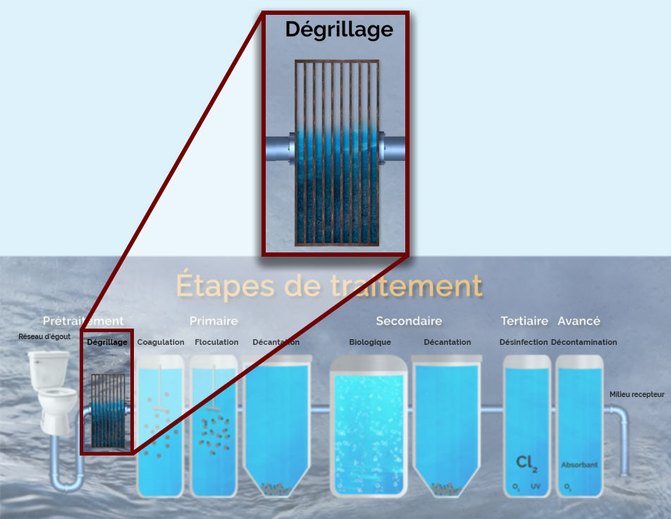 Image Étapes de traitement des eaux usées