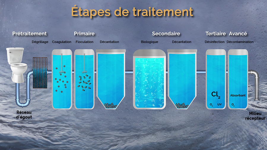 Image des étapes de traitement
